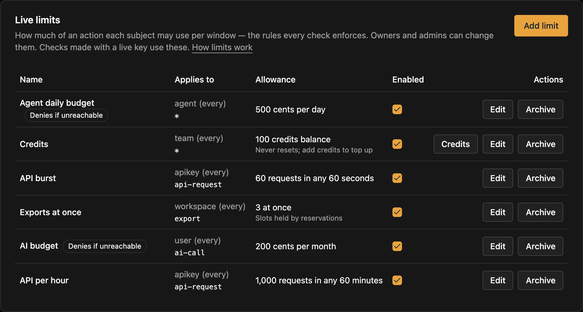 The Limits page in live: six limits, each with Edit and Archive. Agent daily budget, 500 cents per agent a day; Credits, a 100 credits team balance; API burst, 60 requests in any 60 seconds; Exports at once, 3 at once per workspace; AI budget, 200 cents per user a month; API per hour, 1,000 requests in any 60 minutes. The two budgets show Denies if unreachable.