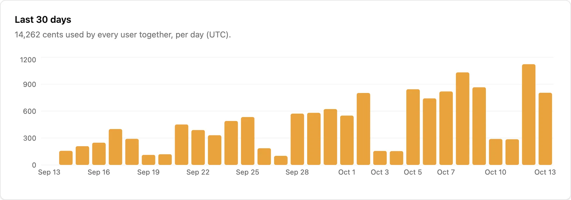 The Usage page's Last 30 days chart for AI budget: 14,262 cents used across all users, rising toward the end of the month, with quieter weekends.