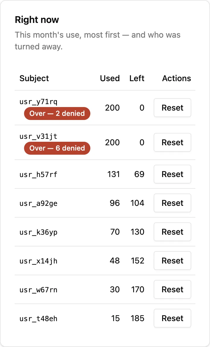 The Usage page's Right now table: users by use this month; the top two used all 200 cents, with 2 and 6 checks refused.