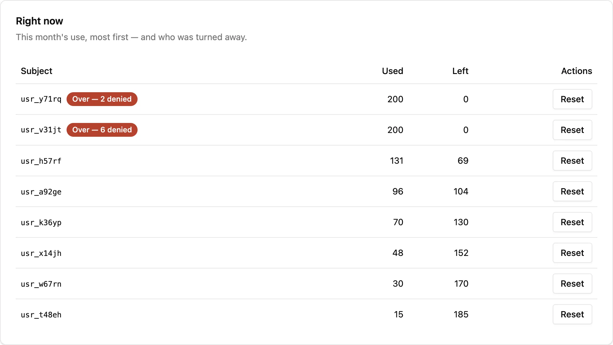 The Usage page's Right now table: users by use this month; the top two used all 200 cents, with 2 and 6 checks refused.